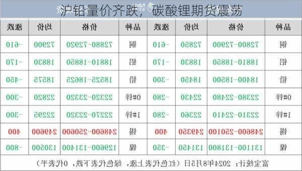 沪铅量价齐跌，碳酸锂期货震荡