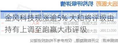 金风科技现涨逾5% 大和将评级由持有上调至跑赢大市评级-第2张图片-苏希特新能源