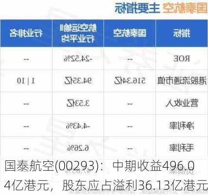 国泰航空(00293)：中期收益496.04亿港元，股东应占溢利36.13亿港元