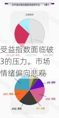 受益指数面临破3的压力，市场情绪偏向悲观