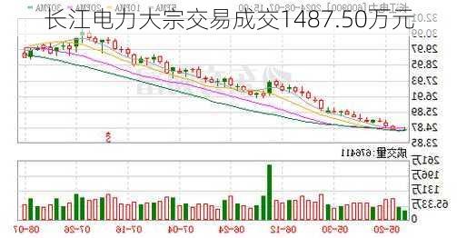 长江电力大宗交易成交1487.50万元