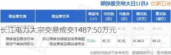 长江电力大宗交易成交1487.50万元-第2张图片-苏希特新能源