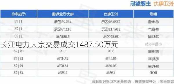 长江电力大宗交易成交1487.50万元-第3张图片-苏希特新能源