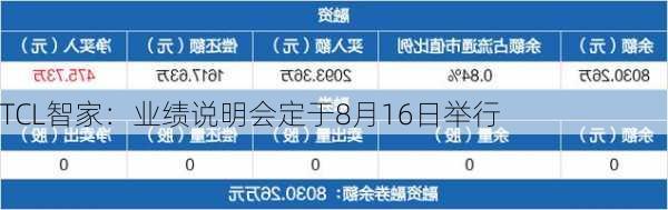 TCL智家：业绩说明会定于8月16日举行-第1张图片-苏希特新能源