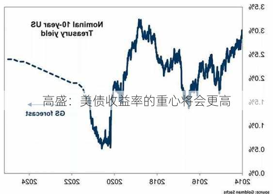 高盛：美债收益率的重心将会更高-第2张图片-苏希特新能源