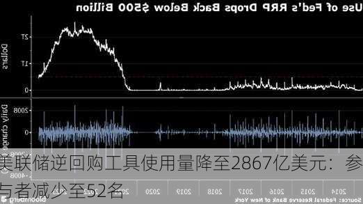 美联储逆回购工具使用量降至2867亿美元：参与者减少至52名-第1张图片-苏希特新能源