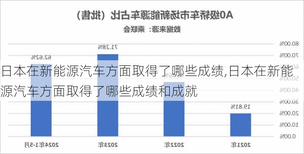 日本在新能源汽车方面取得了哪些成绩,日本在新能源汽车方面取得了哪些成绩和成就-第2张图片-苏希特新能源