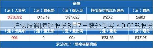 沪深股通|凌钢股份8月7日获外资买入0.01%股份-第2张图片-苏希特新能源