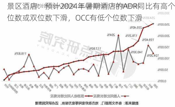 景区酒店：预计2024年暑期酒店的ADR同比有高个位数或双位数下滑，OCC有低个位数下滑-第1张图片-苏希特新能源