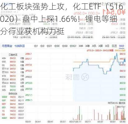 化工板块强势上攻，化工ETF（516020）盘中上探1.66%！锂电等细分行业获机构力挺-第2张图片-苏希特新能源