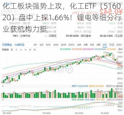 化工板块强势上攻，化工ETF（516020）盘中上探1.66%！锂电等细分行业获机构力挺-第3张图片-苏希特新能源