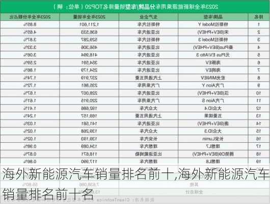 海外新能源汽车销量排名前十,海外新能源汽车销量排名前十名