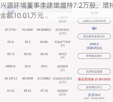 兴源环境董事李建雄增持7.2万股，增持金额10.01万元-第1张图片-苏希特新能源