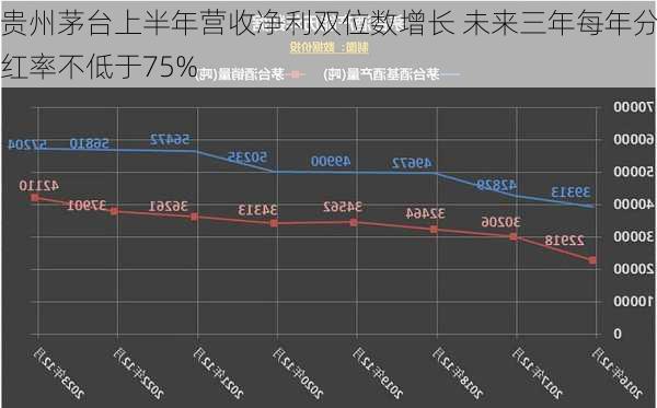 贵州茅台上半年营收净利双位数增长 未来三年每年分红率不低于75%