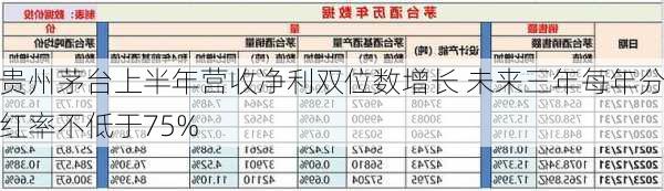 贵州茅台上半年营收净利双位数增长 未来三年每年分红率不低于75%-第3张图片-苏希特新能源