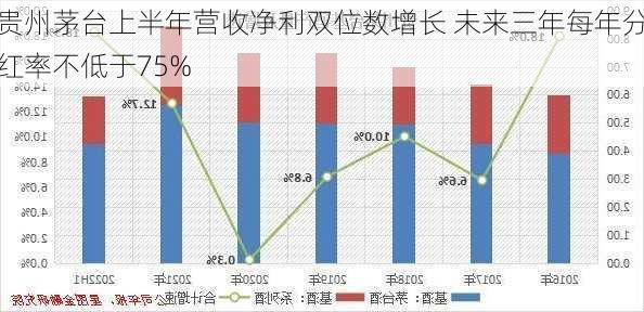 贵州茅台上半年营收净利双位数增长 未来三年每年分红率不低于75%-第2张图片-苏希特新能源