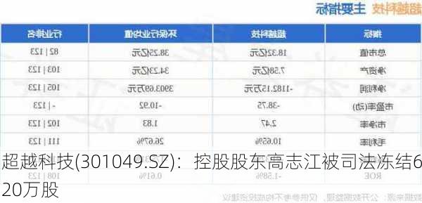 超越科技(301049.SZ)：控股股东高志江被司法冻结620万股-第1张图片-苏希特新能源