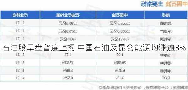 石油股早盘普遍上扬 中国石油及昆仑能源均涨逾3%