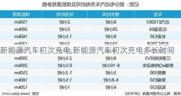 新能源汽车初次充电,新能源汽车初次充电多长时间