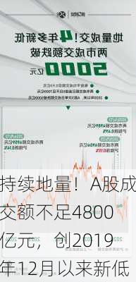 持续地量！A股成交额不足4800亿元，创2019年12月以来新低-第1张图片-苏希特新能源