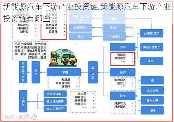 新能源汽车下游产业投资链,新能源汽车下游产业投资链有哪些