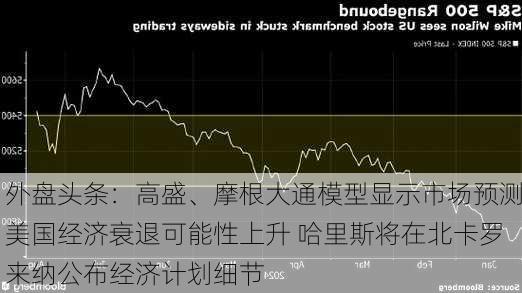 外盘头条：高盛、摩根大通模型显示市场预测美国经济衰退可能性上升 哈里斯将在北卡罗来纳公布经济计划细节