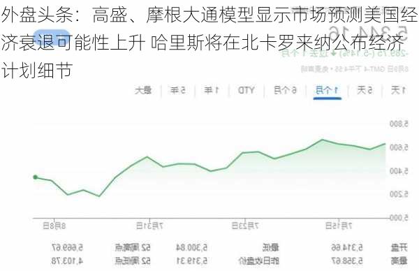 外盘头条：高盛、摩根大通模型显示市场预测美国经济衰退可能性上升 哈里斯将在北卡罗来纳公布经济计划细节-第3张图片-苏希特新能源