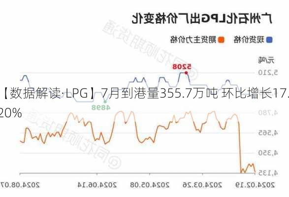 【数据解读·LPG】7月到港量355.7万吨 环比增长17.20%-第1张图片-苏希特新能源