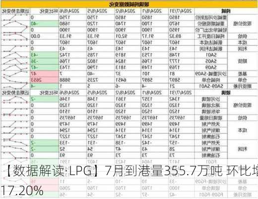 【数据解读·LPG】7月到港量355.7万吨 环比增长17.20%-第3张图片-苏希特新能源