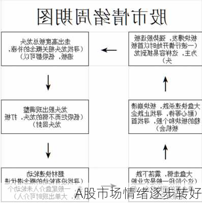 A股市场情绪逐步转好