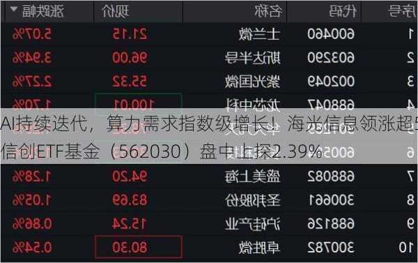 AI持续迭代，算力需求指数级增长！海光信息领涨超5%，信创ETF基金（562030）盘中上探2.39%-第1张图片-苏希特新能源