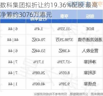 数科集团拟折让约19.36%配股 最高净筹约3076万港元