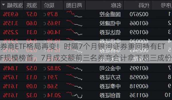 券商ETF格局再变！时隔7个月银河证券重回持有ETF规模榜首，7月成交额前三名券商合计拿下超三成份额-第1张图片-苏希特新能源