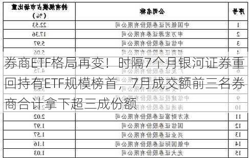 券商ETF格局再变！时隔7个月银河证券重回持有ETF规模榜首，7月成交额前三名券商合计拿下超三成份额-第2张图片-苏希特新能源