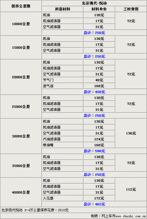 新能源汽车保养费用一览表,纯电动汽车保养一览表