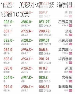 午盘：美股小幅上扬 道指上涨逾100点-第2张图片-苏希特新能源