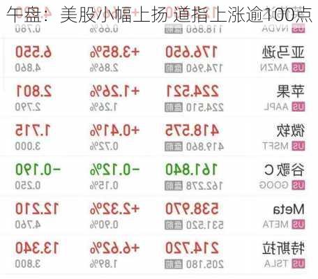 午盘：美股小幅上扬 道指上涨逾100点