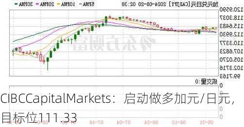 CIBCCapitalMarkets：启动做多加元/日元，目标位111.33-第1张图片-苏希特新能源