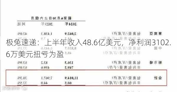 极兔速递：上半年收入48.6亿美元，净利润3102.6万美元扭亏为盈