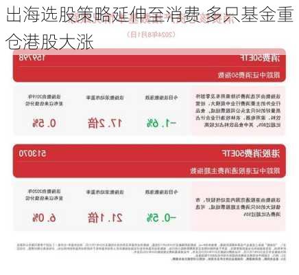 出海选股策略延伸至消费 多只基金重仓港股大涨-第3张图片-苏希特新能源