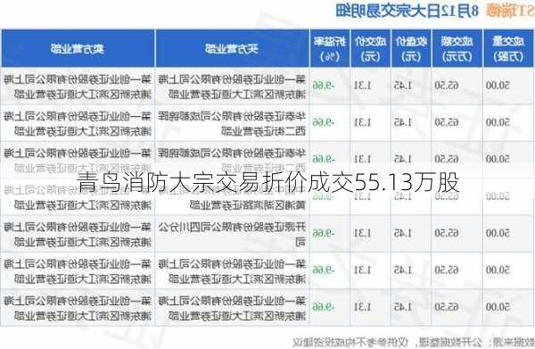 青鸟消防大宗交易折价成交55.13万股-第2张图片-苏希特新能源