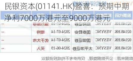 民银资本(01141.HK)盈喜：预期中期净利7000万港元至9000万港元