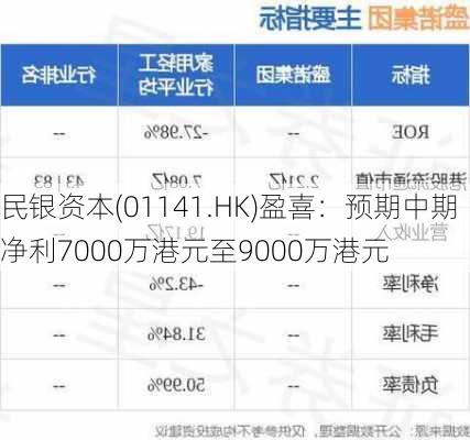 民银资本(01141.HK)盈喜：预期中期净利7000万港元至9000万港元-第2张图片-苏希特新能源