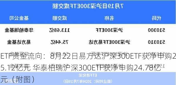 ETF资金流向：8月22日易方达沪深300ETF获净申购25.12亿元 华泰柏瑞沪深300ETF获净申购24.78亿元（附图）-第1张图片-苏希特新能源