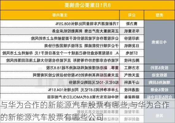 与华为合作的新能源汽车股票有哪些,与华为合作的新能源汽车股票有哪些公司