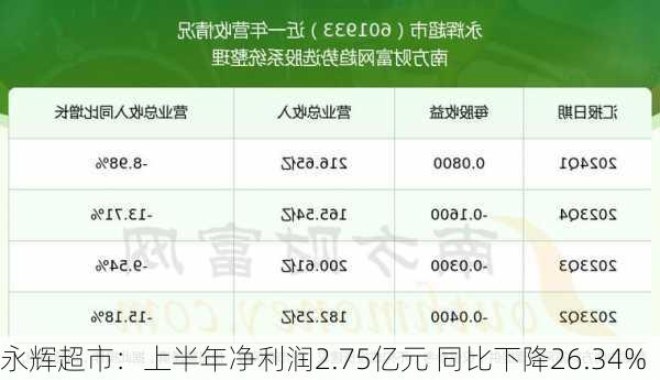 永辉超市：上半年净利润2.75亿元 同比下降26.34%