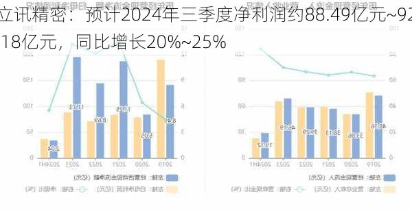 立讯精密：预计2024年三季度净利润约88.49亿元~92.18亿元，同比增长20%~25%-第1张图片-苏希特新能源