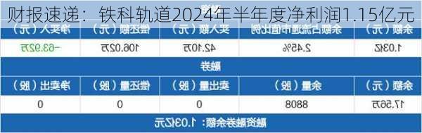 财报速递：铁科轨道2024年半年度净利润1.15亿元