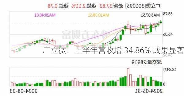 广立微：上半年营收增 34.86% 成果显著-第1张图片-苏希特新能源