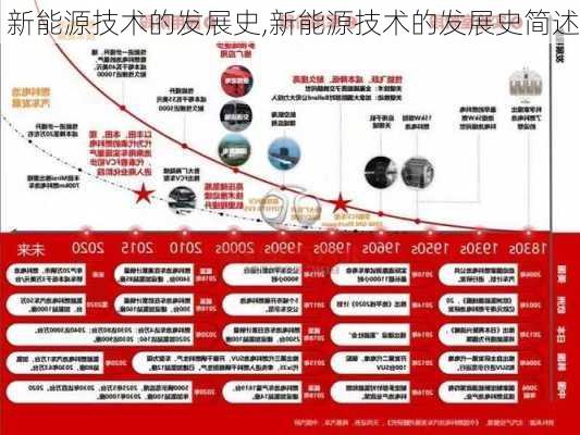 新能源技术的发展史,新能源技术的发展史简述-第3张图片-苏希特新能源